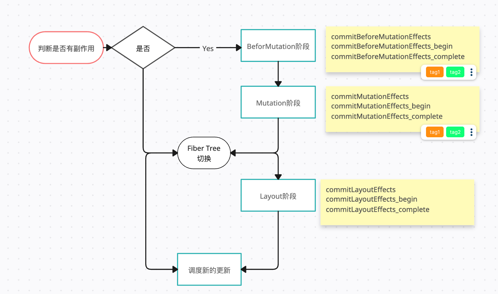 主要工作是将各种副作用（flags 表示）Commit  到宿主环境的UI中,整个阶段分为三个子阶段
